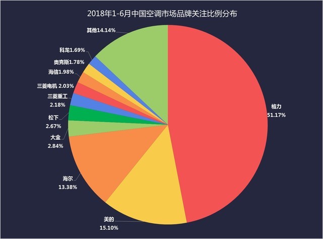 连云港市2018年1-6月空调ZDC报告：中央空调快速崛起